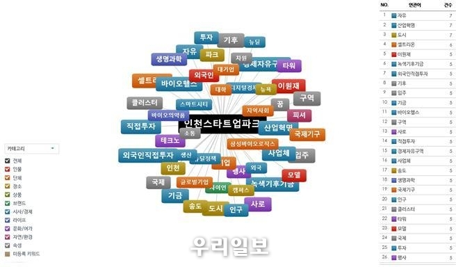 소셜 빅데이터 분석 프로그램 통한 연관어 분석 모습 ⓒ인천경제자유구역청