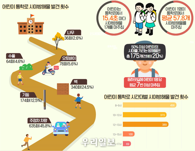 어린이 통학로 시향 방해물 분석결과 인포그래픽 ⓒ서울시청 제공