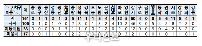 마포구 소재 상암고 등 10개교, 평생교육국 직원 15명 점검(07~08시) ⓒ서울시청
