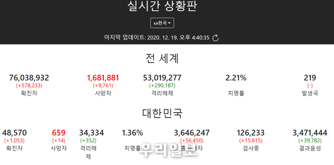 coronaboard 실시간 상황판 ⓒ우리일보 