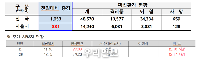 서울시市 확진환자 14,240명 전일대비 384명 증가 발생현황 ⓒ서울시청 제공