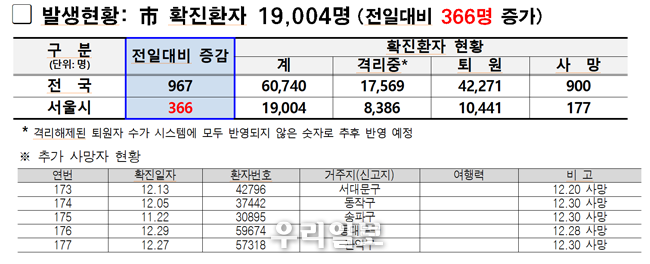  서울시 확진환자와 추가 사망자 현황 ⓒ서울시청 제공