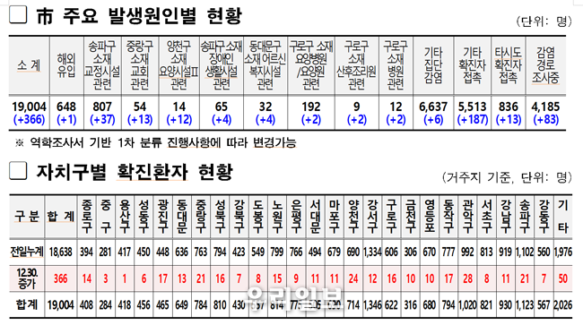  서울시 주요 발생원일별 현황, 자치구별 확진환자 현황 ⓒ서울시청 제공