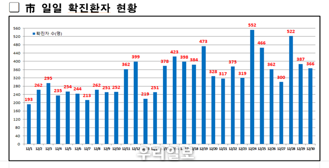  서울시 일일 확진환자 현황 ⓒ서울시청 제공