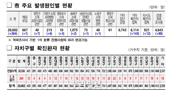 市 주요 발생원인별 현황및 자치구별 확진환자 현황표&nbsp; ⓒ서울시청제공