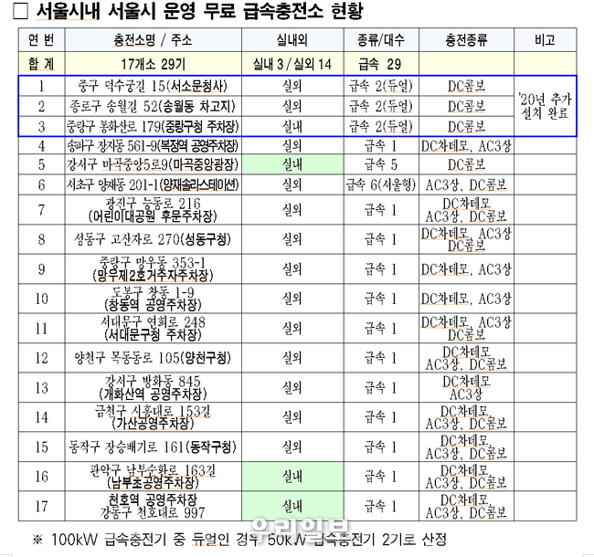 서울시내 서울시 운영 무료 급속충전소 현황 ⓒ서울시청 제공
