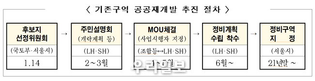 기존구역 공공재개발 추진 절차 사진