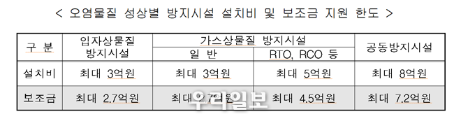 오염물질 성상별 방지시설 설치비 및 보조금 지원 한도 @서울시청 제공