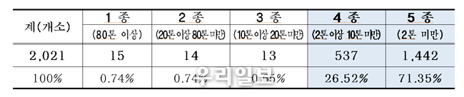 대기오염물질 발생량별 사업장 현황 @서울시청 제공