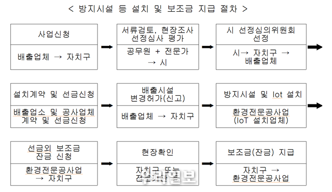 방지시설 등 설치 및 보조금 지급 절차 @서울시청 제공