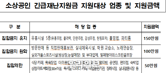소상공인 긴급재난지원금 지원대상 업종 및 지원금액 ⓒ인천시청