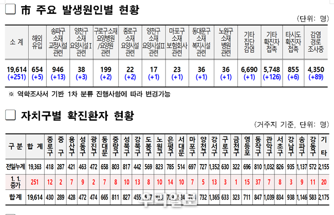 서울시 주요 발생원인별 현황과. 자치구별 확진환자 현황표 ⓒ서울시청 제공