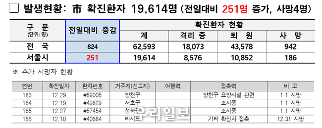 서울시 확진환자 전일대비 251명 증가 사망 한명 현황표 ⓒ서울시청 제공