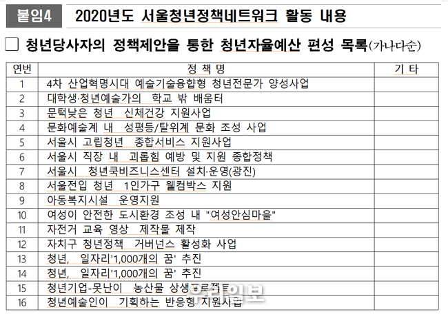 청년당사자의 정책제안을 통한 청년자율예산 편성 목록 @서울시청 제공