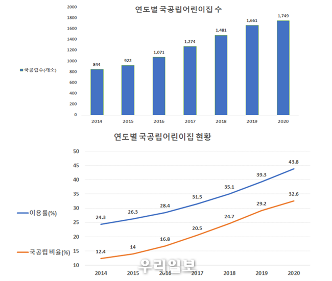 연도별국공립어린이집 수와, 연도별 국공립어린이집 현황그래프 @서울시청 제공