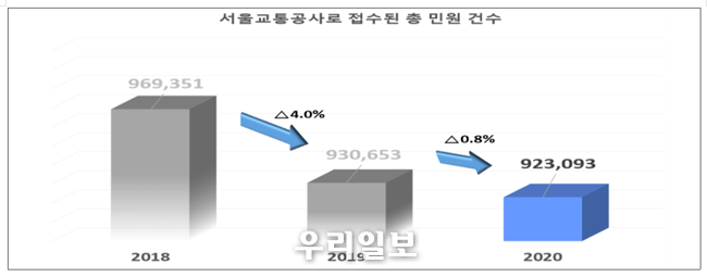 서울교통공사로 접수된 총 민원 건수 추세 @서울시청 제공