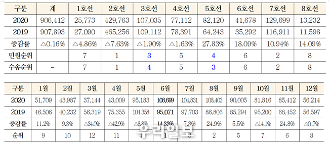 주요 접수창구인 고객센터의 호선별・월별 통계 @서울시청 제공