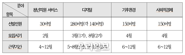포스트코로나 4대 분야 일자리 모집일정 @서울시청 제공