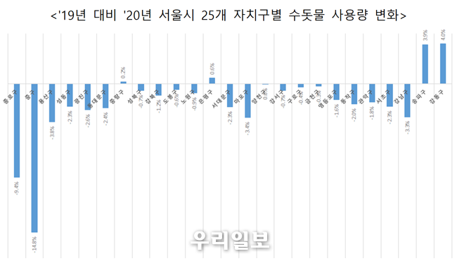 '19년 대비 '20년 서울시 25개 자치구별 수돗물 사용량 변화 @서울시청 제공