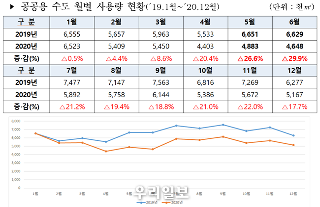 공공용 수도 월별 사용량 현황('19.1월에서 '20.12월) @서울시청 제공
