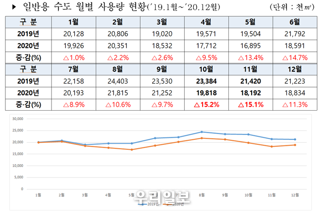 일반용 수도 월별 사용량 현황('19.1월에서 '20.12월) @서울시청 제공