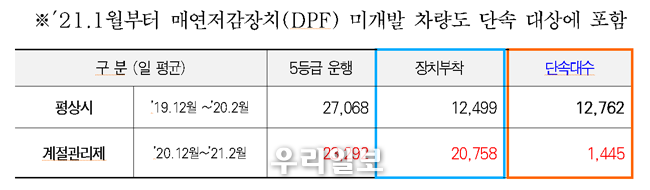 21.1월부터 매연저감장치(DPF) 미개발 차량도 단속 대상에 포함 @서울시청 제공