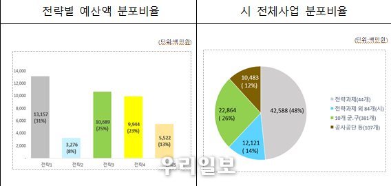 예산 구성 비율 ⓒ인천시청