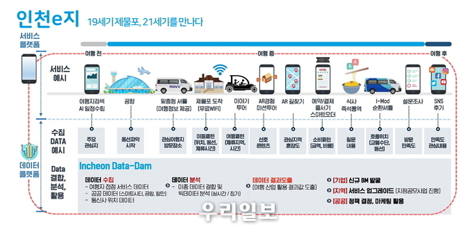 인천e지 서비스 개념도.(사진=한국관광공사)