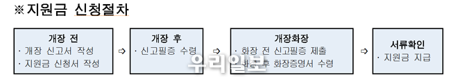 지원금 신청절차 