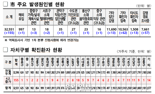 서울시 주요 발생원인별 현황, 자치구별 확진환자 현황 @서울시청 제공