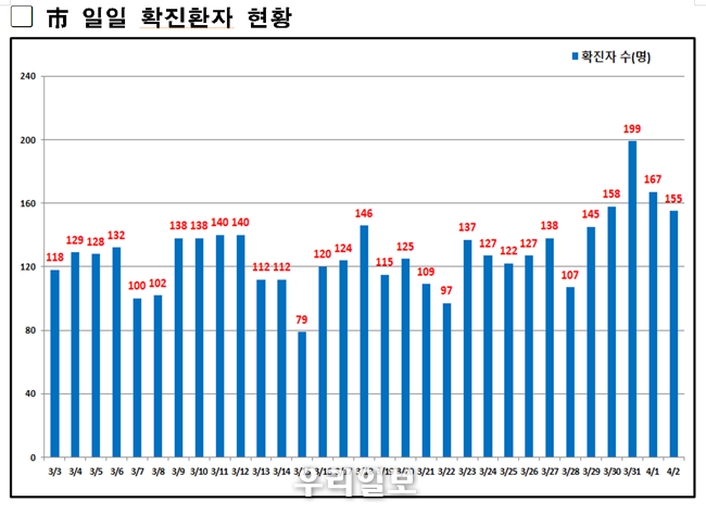 서울시 일일 확진환자 현황 그래프 @서울시청 제공