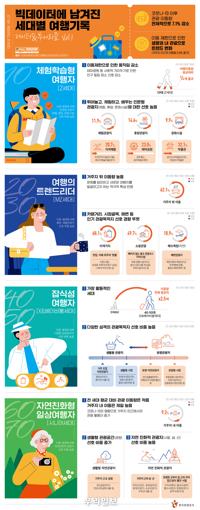빅데이터에 남겨진 세대별 여행기록 인포그래픽.(사진=한국관광공사)