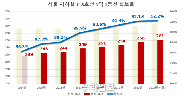 ‘14년에서 현재 21년 4월까지 서울지하철 1에서8호선 1역1동선확보율 그래프 @서울시청 제공 