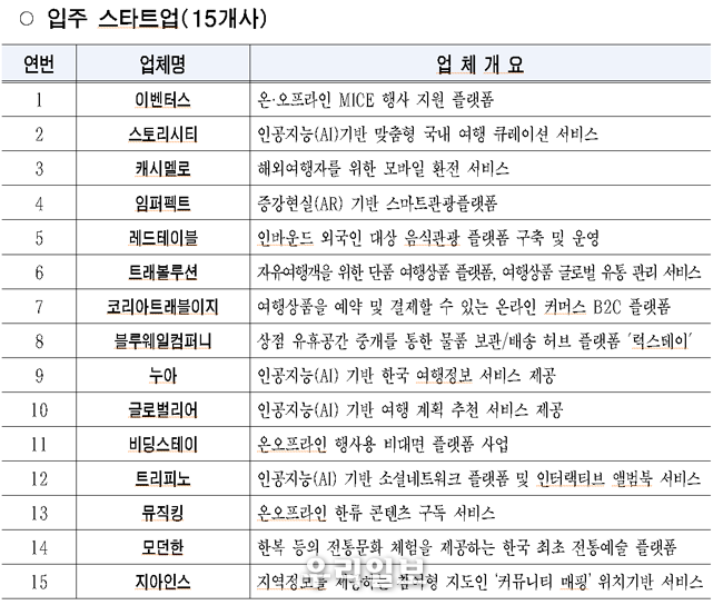 입주 스타트업 15개사 @서울시청 제공