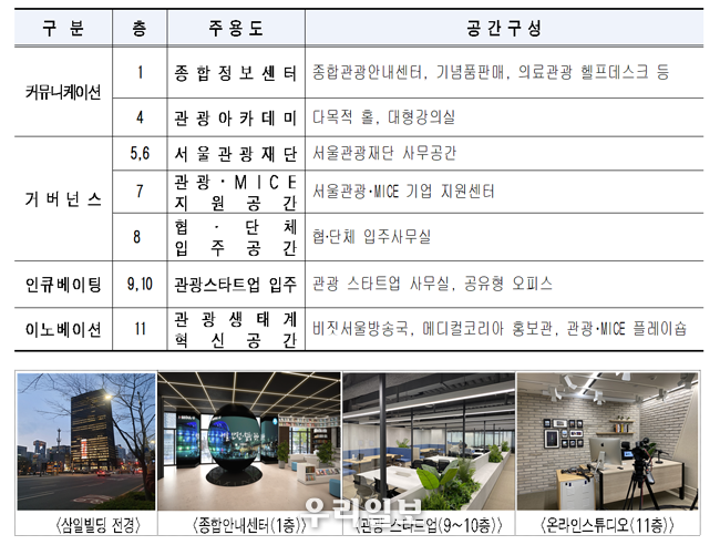 삼일빌딩 종로구 관철동 10-2, 지상 1층, 4~11층/전용 2,100평 (1층 92평, 그 외는 층별 251평) @서울시청 제공