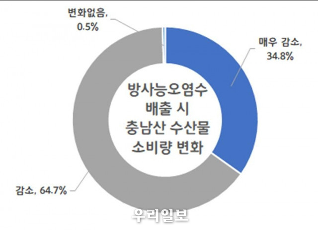 방사능 오염수 배출 시 충남산 수산물 소비량 변화 예상, 충남연구원은 일본 후쿠시마 원전 방사능 오염수가 배출되면 충남 도내 수산물 관련 소비 감소액이 연간 약 5890억 원으로 추산된다는 연구 결과를 내놨다.