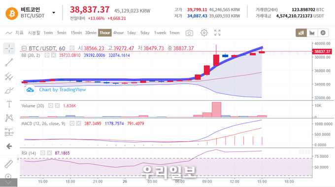 비트코인 테더(USDT) 차트 (자료제공=후오비코리아)