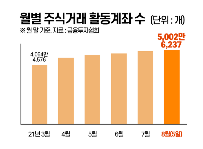 주식거래 활동계좌 표 (이미지제공=금융투자협회) 