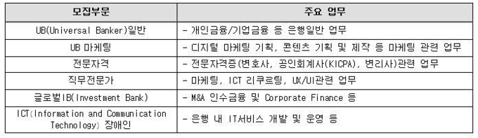 KB국민은행 채용 모집부문
