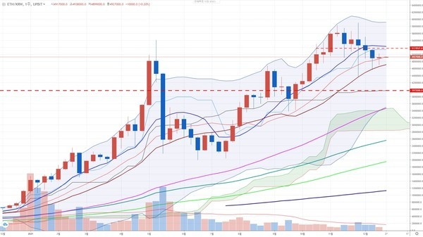 업비트 비트코인 주봉챠트 