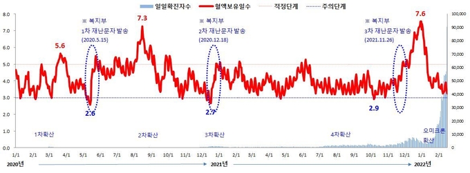 최근 3년 혈액보유일수 및 코로나19 확진자수 현황 