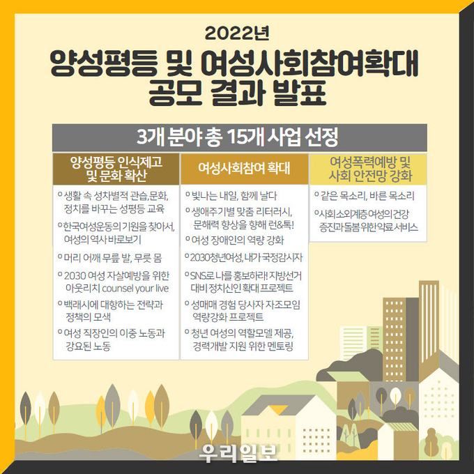 양평원은「2022년 양성평등 및 여성사회참여확대 공모사업」의 선정 결과를 28(월) 발표했다. 
