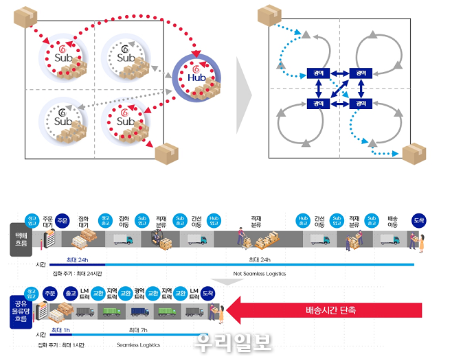 기존 생활물류 배송방식과 공유물류망 배송방식 비교 ⓒ인천시청
