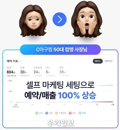 마케팅 적용후 아구찜 예약율 및 매출 100% 상승