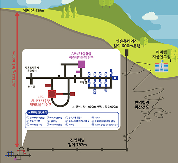 예미랩 개요도. ⓒ 과학기술정보통신부