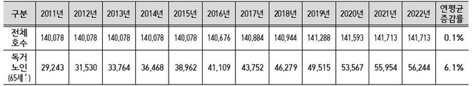 자료: 주택관리공단㈜ 제출 자료를 허종식 의원실에서 재구성